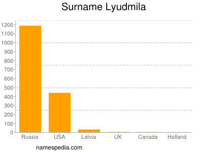 Familiennamen Lyudmila