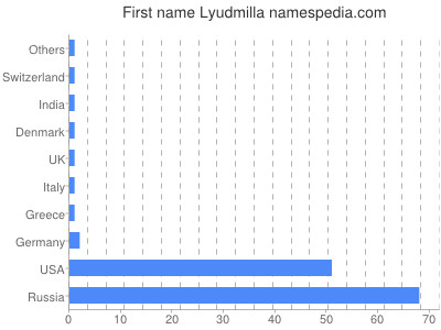 prenom Lyudmilla