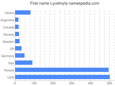 Vornamen Lyudmyla