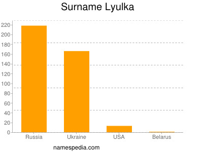 Familiennamen Lyulka