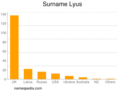 Familiennamen Lyus