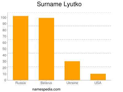 Familiennamen Lyutko