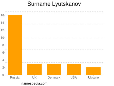 Familiennamen Lyutskanov