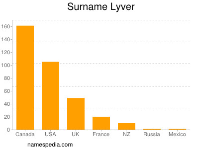 Familiennamen Lyver