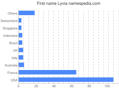 prenom Lyvia