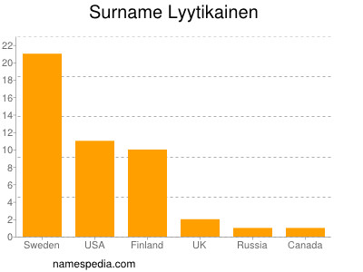 Familiennamen Lyytikainen