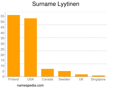 Familiennamen Lyytinen