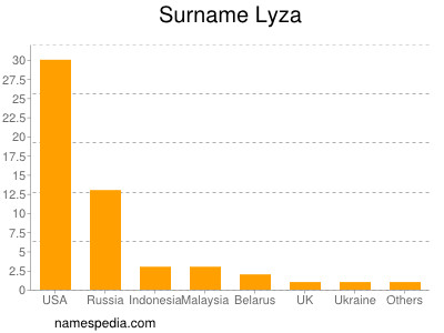 Familiennamen Lyza