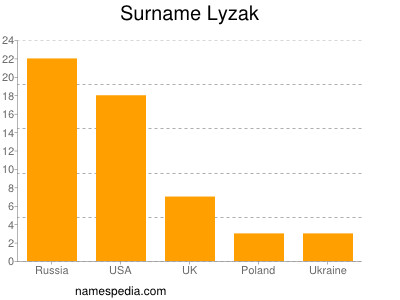 Familiennamen Lyzak