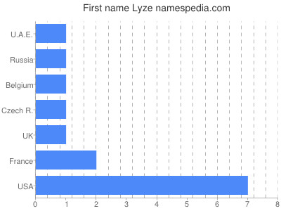 Given name Lyze
