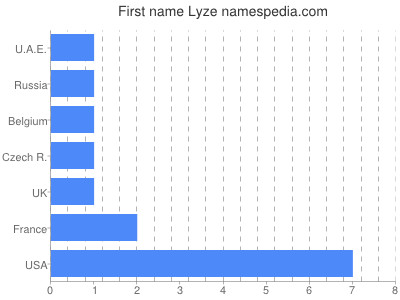 prenom Lyze