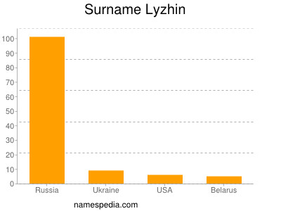 Familiennamen Lyzhin