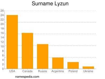 Familiennamen Lyzun