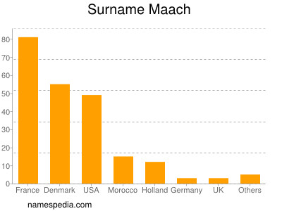 Surname Maach