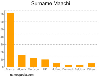 Familiennamen Maachi