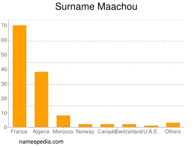 Familiennamen Maachou