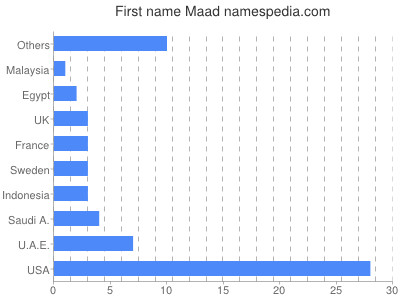Vornamen Maad
