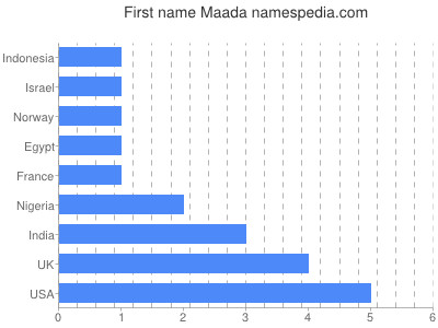 Vornamen Maada