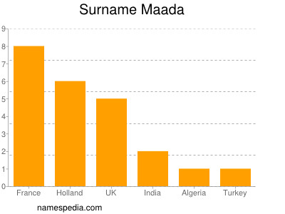 Familiennamen Maada