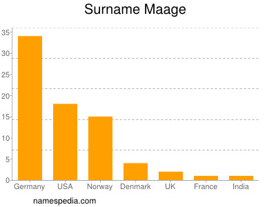 Familiennamen Maage