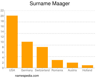 nom Maager