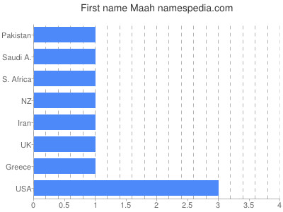 Given name Maah