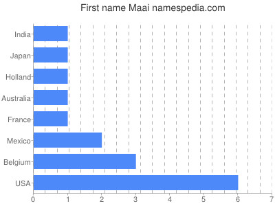 Given name Maai