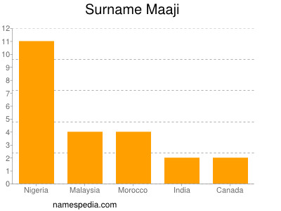 Surname Maaji