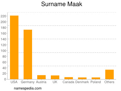 Familiennamen Maak