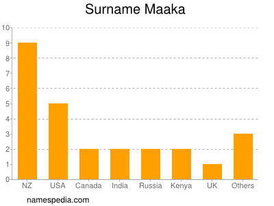Familiennamen Maaka