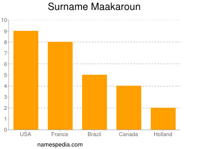 Familiennamen Maakaroun