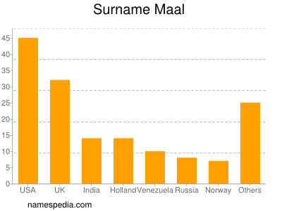 Familiennamen Maal