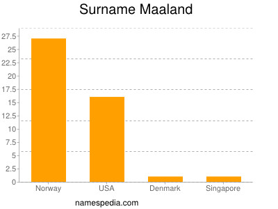 Familiennamen Maaland