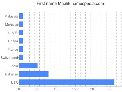 Vornamen Maalik