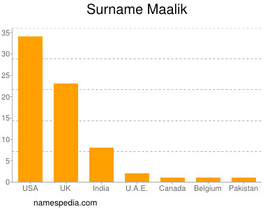 Familiennamen Maalik