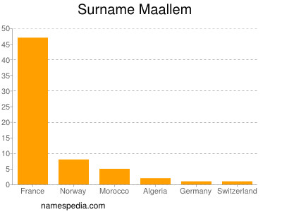Familiennamen Maallem