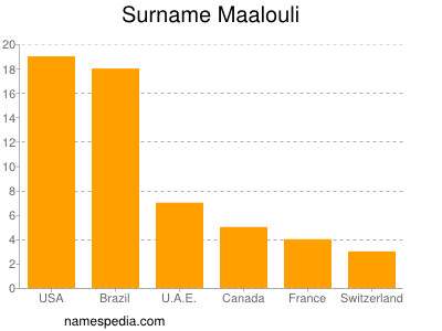 Familiennamen Maalouli