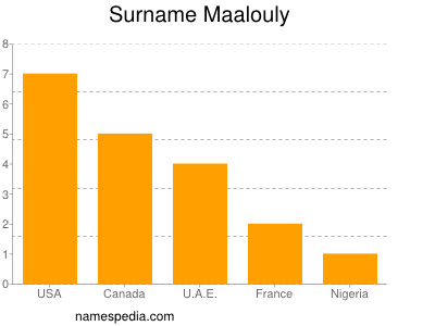 Surname Maalouly