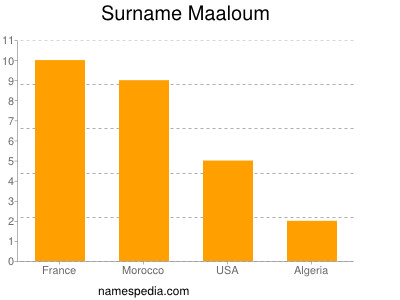 Familiennamen Maaloum