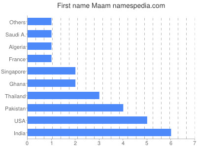 prenom Maam