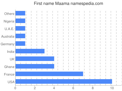 Vornamen Maama