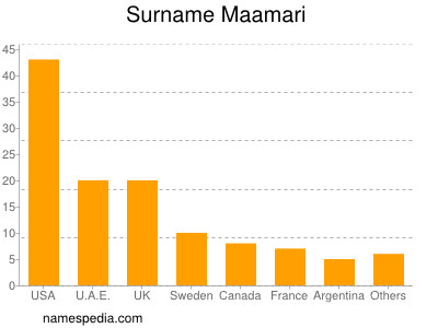 Familiennamen Maamari