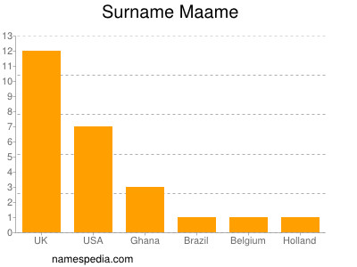 Familiennamen Maame