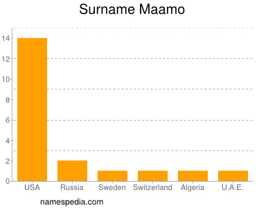 Familiennamen Maamo