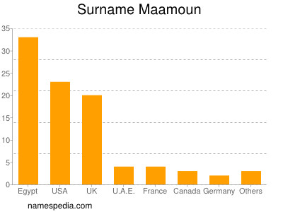 Familiennamen Maamoun