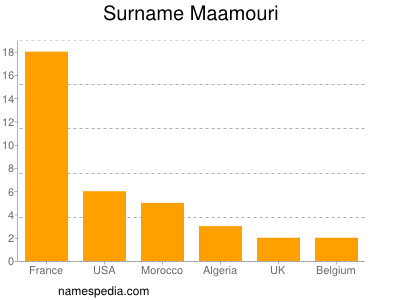 Familiennamen Maamouri