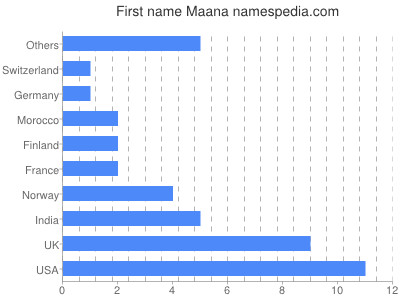 Vornamen Maana