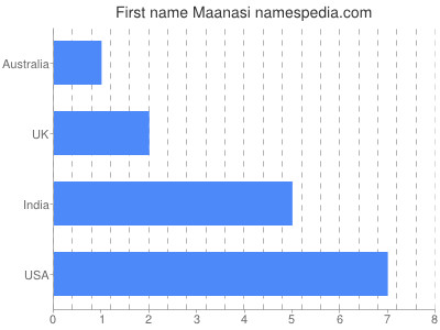 Vornamen Maanasi