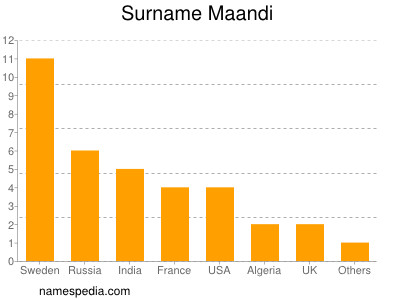 Familiennamen Maandi