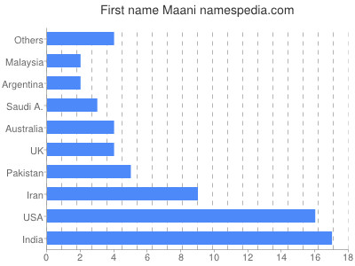 Vornamen Maani
